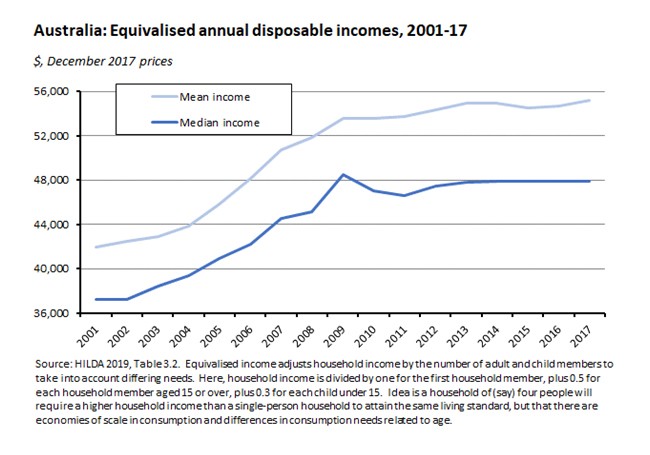 Australia: Equivalised annual disposable incomes, 2001-17 020819