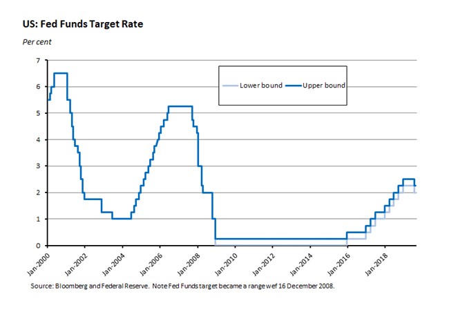 US: Fed funds target rate 020819