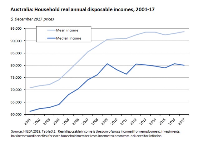 Australia: Household real annual disposable incomes, 2001-17 020819