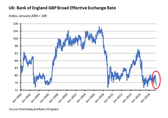 UK: Bank of England GBP Board Effective Exchange Rate 020819