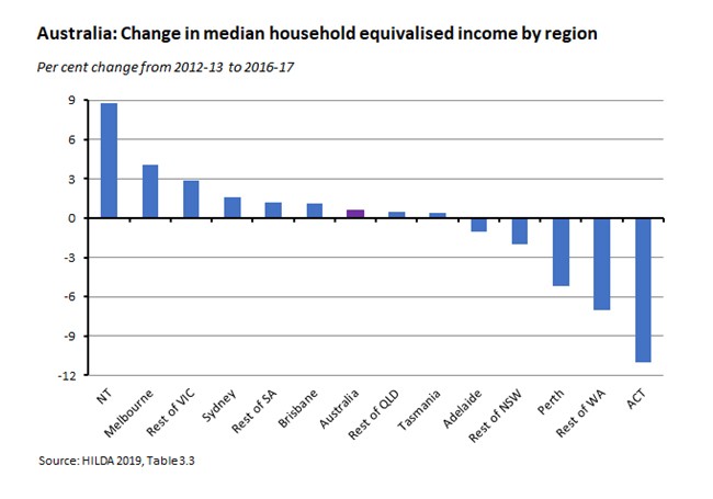 Australia: Change in median household equivalised income by region 020819