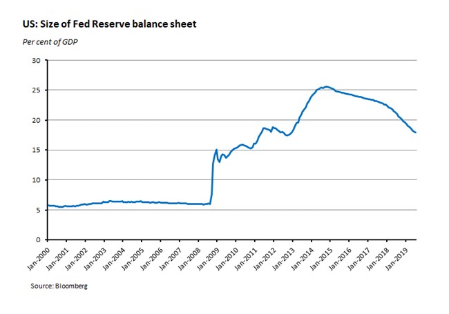 US: Size of fed reserve balance sheet 020819