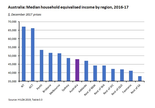 Australia: Median household equivalised income by region, 2016/17 020819