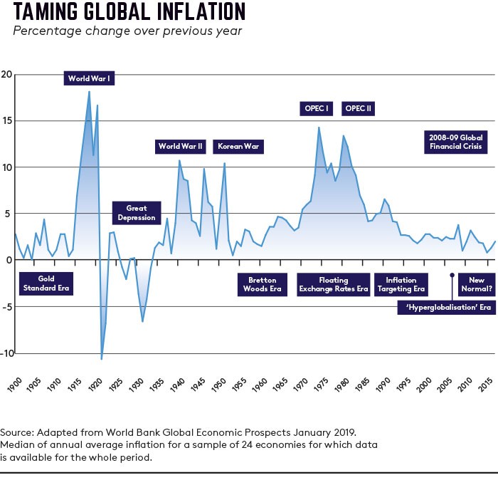 taming global inflation