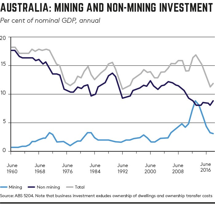 mining and non-mining investment graph