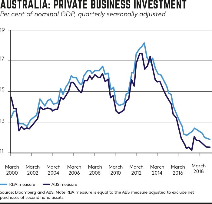 Private business investment graph