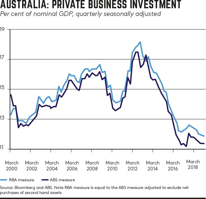 Private business investment graph Private business investment graph