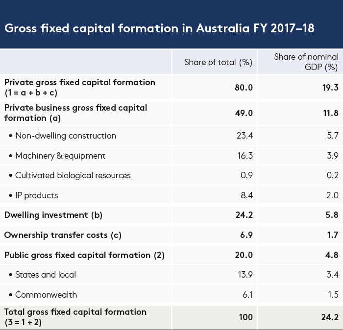 Gross fixed capital australia