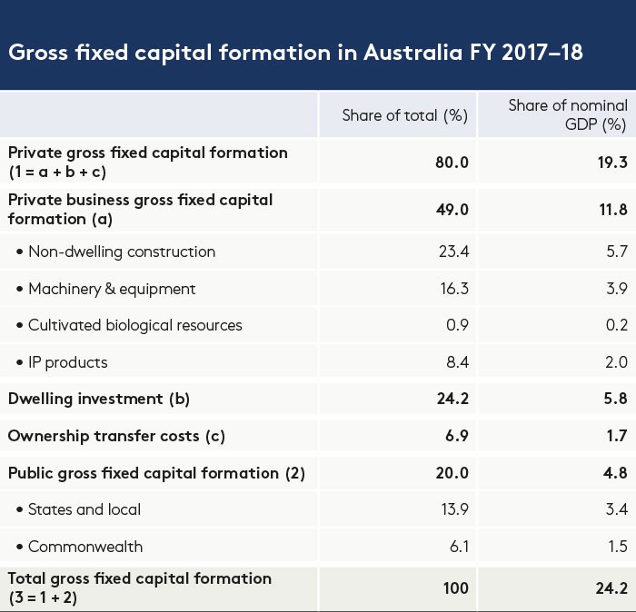 Gross fixed capital australia Gross fixed capital australia