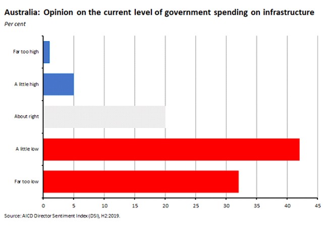 opinion on current level of government spending