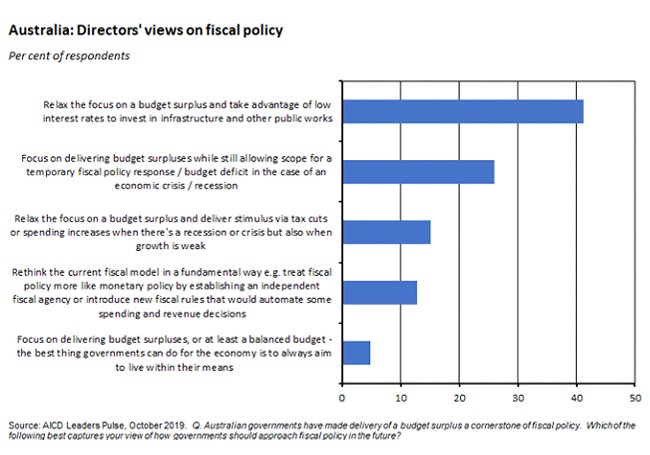 directors views on fiscal policy