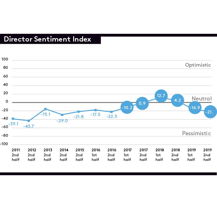 director's sentiment index