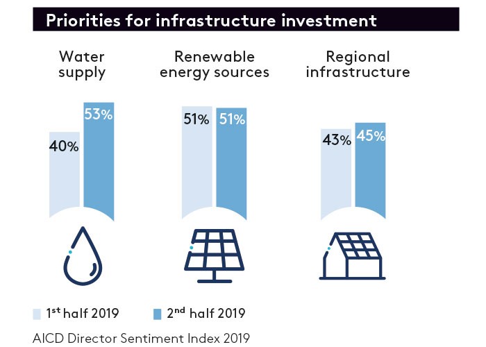priorities for infrastructure investment