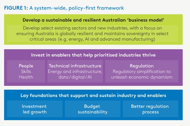 A system-wide, policy-first framework