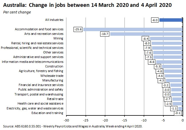 Australia change in jobs Australia change in jobs