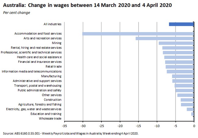 australia change in wages job list