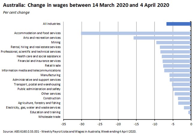 australia change in wages job list australia change in wages job list