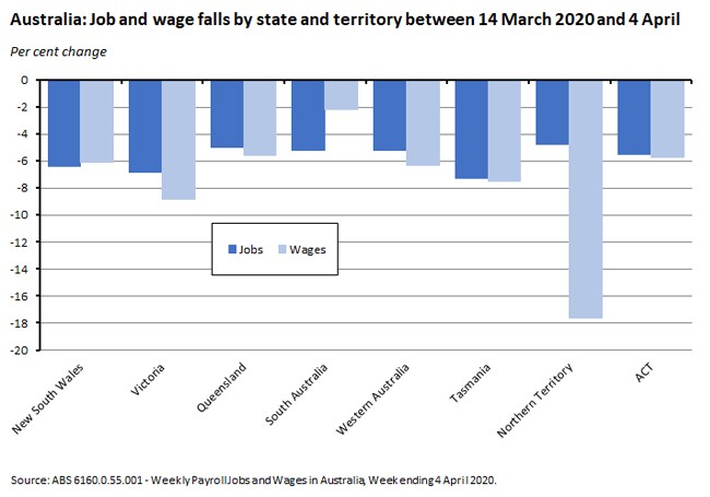 Australian job and wage falls by state