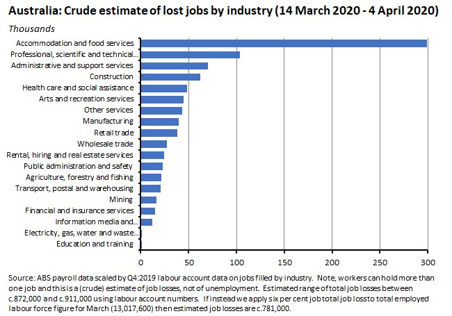 Australia loss of jobs by industry