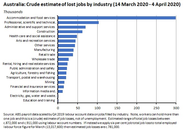Australia loss of jobs by industry Australia loss of jobs by industry