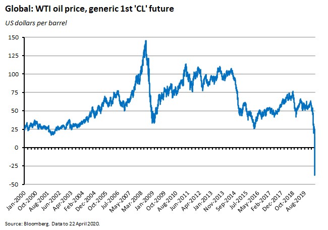 Global oil price