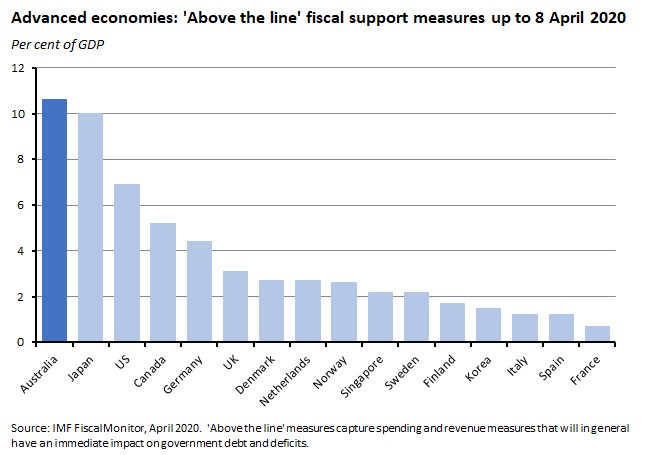 economies above the line fiscal support