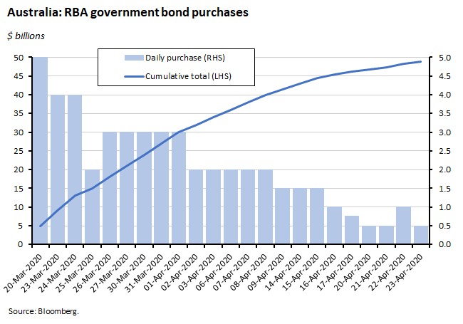 RBA government bond purchases RBA government bond purchases