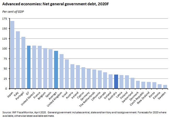 net general government debt