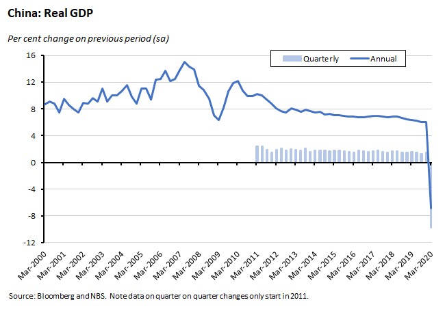 china real GDP
