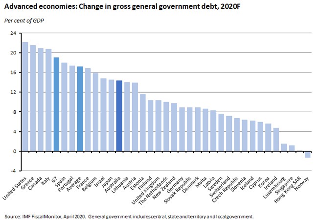change in gross general debt change in gross general debt