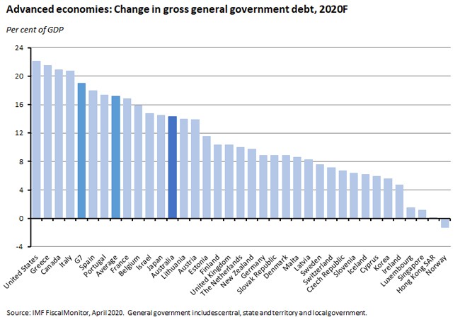 change in gross general debt