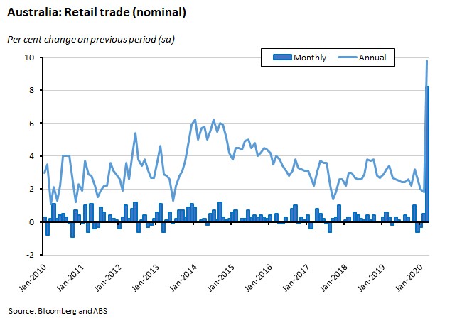 Australia retail trade nominal Australia retail trade nominal
