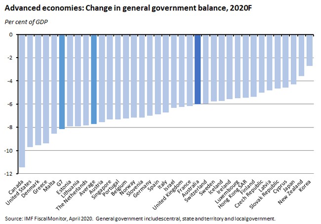 change in government balance