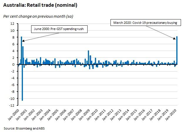 Australia retail trade nominal graph Australia retail trade nominal graph