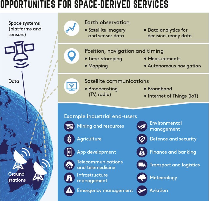 space-derived service opportunities space-derived service opportunities