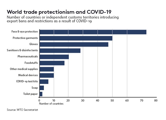 World Trade Protectionism and COVID-19 010720