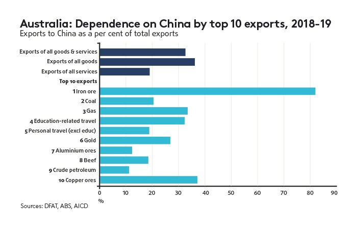 Australia: Dependence on China by top 10 exports, 2018/19 010720
