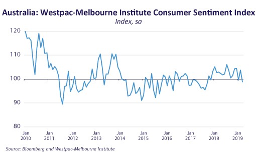 Australia: Westpac-Melbourne Institute Consumer Sentiment Index Australia: Westpac-Melbourne Institute Consumer Sentiment Index