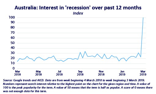 Australia: Interest in 'recession' over past 12 months