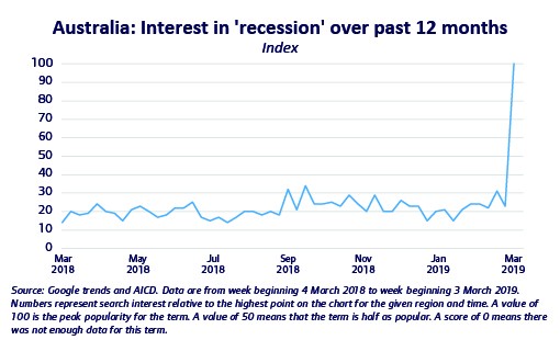 Australia: Interest in 'recession' over past 12 months Australia: Interest in 'recession' over past 12 months