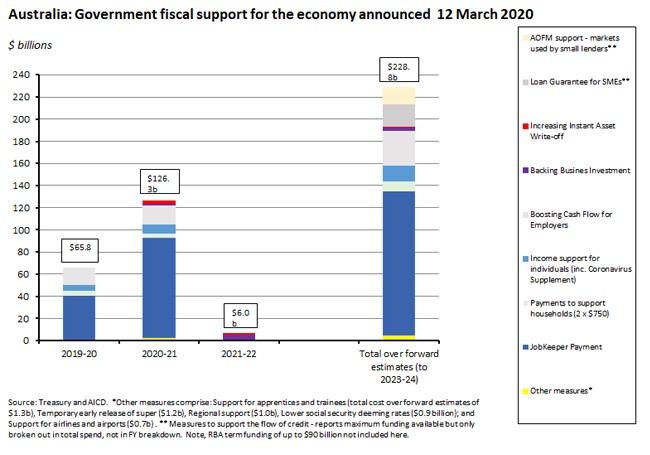 Australia: Govt fiscal support for the economy announced 12 March 20