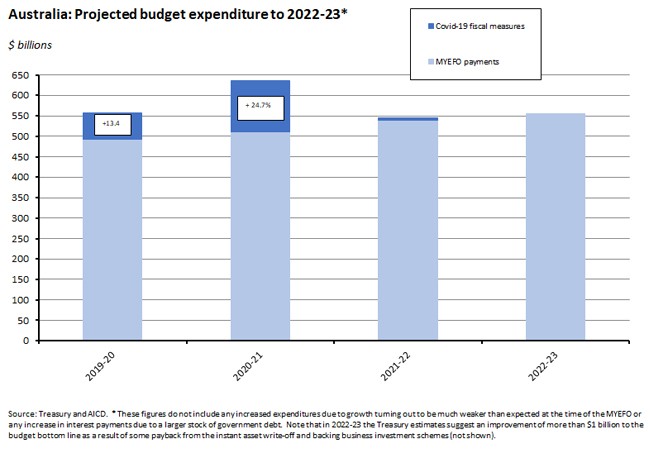 Australia: Projected budget expenditure to 2022-23