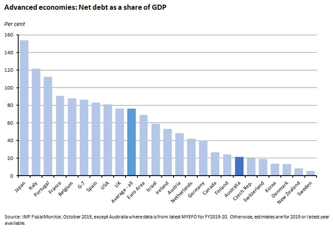 Advanced economics: Net debt as a share of GDP