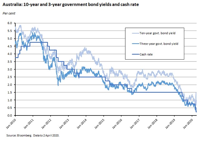 Australia: 10-year and 3-year govt bond yields and cash rate