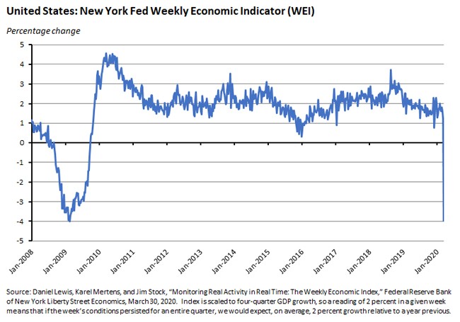 US: New York Fed Weekly Economic Indicator