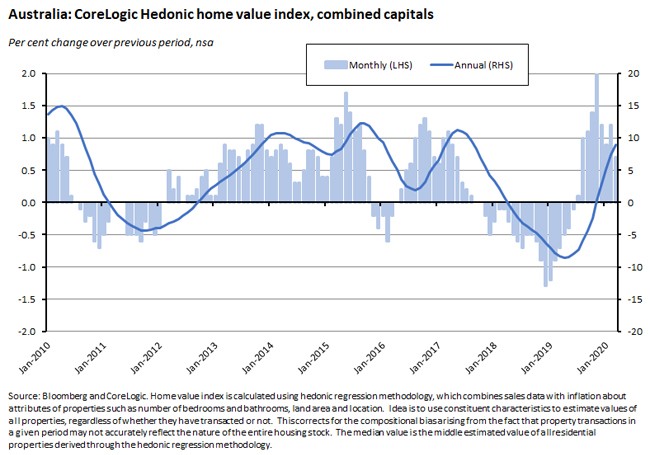 Australia: CoreLogic Hedonic home value index, combined capitals 2
