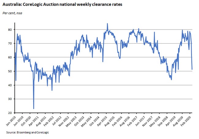 Australia: CoreLogic Auction national weekly clearance rates
