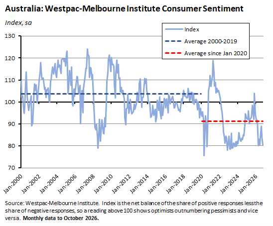 Australian consumer sentiment remaining below long-term averages since 2020.