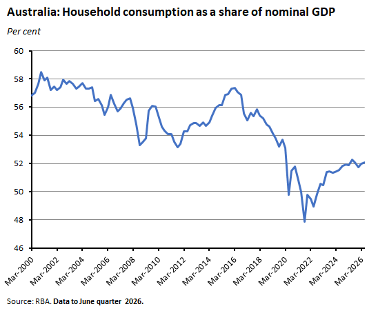 Household consumption as a share of Australia's GDP, trending lower over time.
