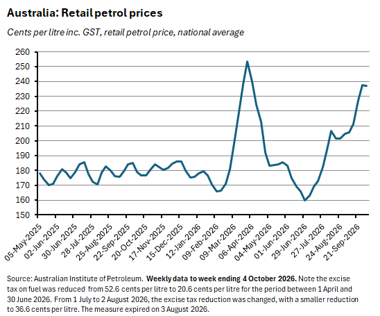 Australian retail petrol prices, showing a sharp rise in early 2026 followed by renewed increases.
